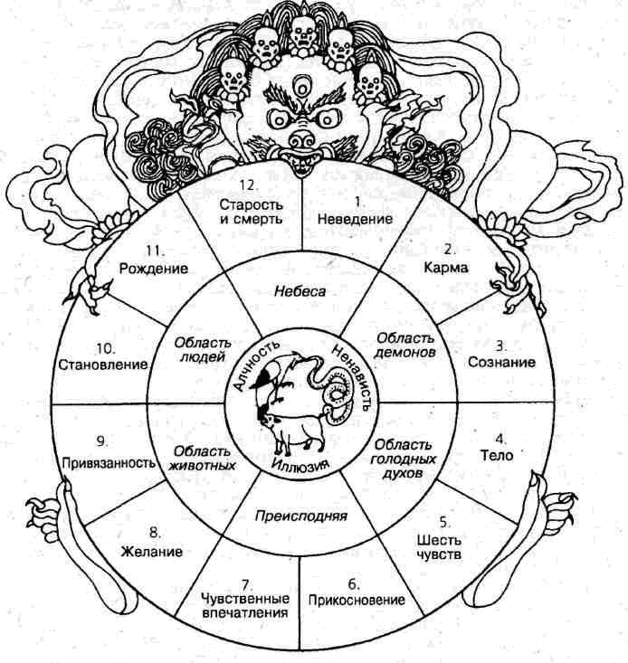 Колесо сансары фото и картинки
